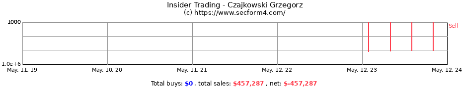 Insider Trading Transactions for Czajkowski Grzegorz