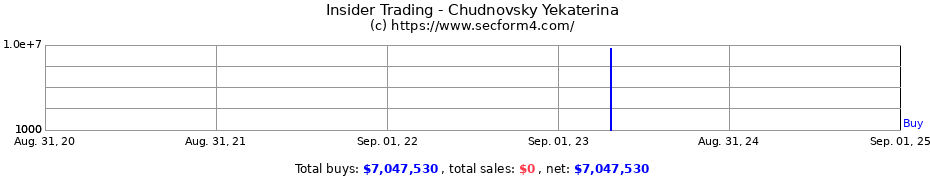 Insider Trading Transactions for Chudnovsky Yekaterina