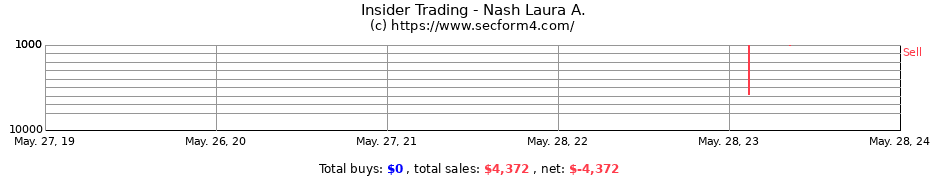 Insider Trading Transactions for Nash Laura A.