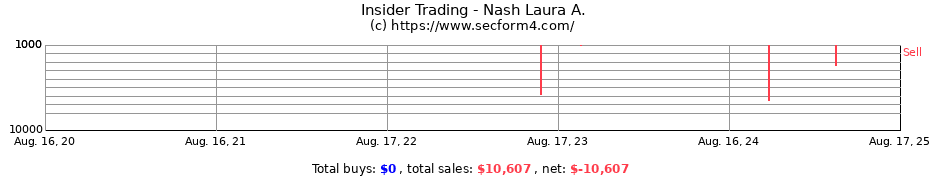 Insider Trading Transactions for Nash Laura A.