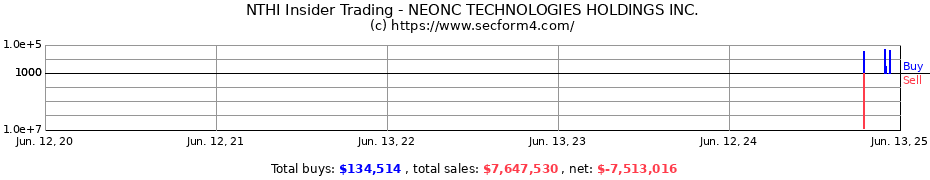 Insider Trading Transactions for NEONC TECHNOLOGIES HOLDINGS INC.