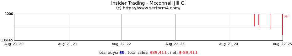 Insider Trading Transactions for Mcconnell Jill G.