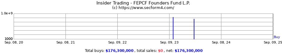 Insider Trading Transactions for FEPCF Founders Fund L.P.