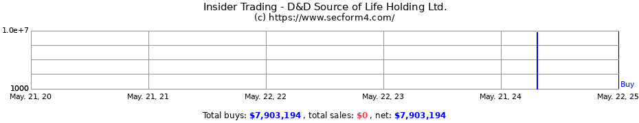 Insider Trading Transactions for D&D Source of Life Holding Ltd.