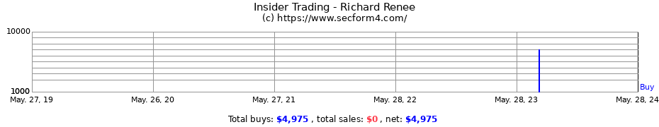Insider Trading Transactions for Richard Renee