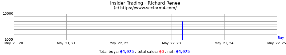 Insider Trading Transactions for Richard Renee