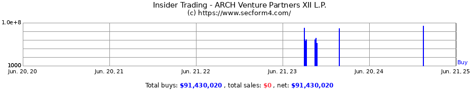 Insider Trading Transactions for ARCH Venture Partners XII L.P.