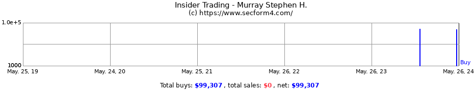Insider Trading Transactions for Murray Stephen H.