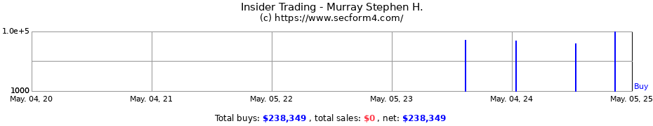 Insider Trading Transactions for Murray Stephen H.