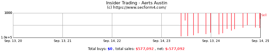 Insider Trading Transactions for Aerts Austin