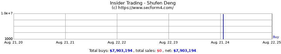 Insider Trading Transactions for Shufen Deng