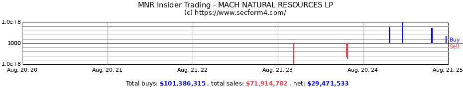 Insider Trading Transactions for MACH NATURAL RESOURCES LP