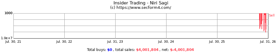 Insider Trading Transactions for Niri Sagi