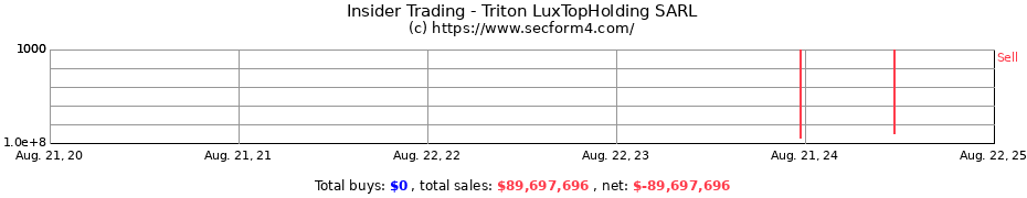 Insider Trading Transactions for TRITON LUXTOPHOLDING SARL