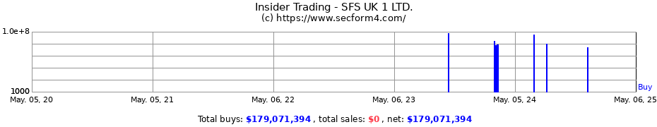 Insider Trading Transactions for SFS UK 1 LTD.