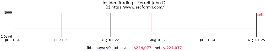 Insider Trading Transactions for Ferrell John D.