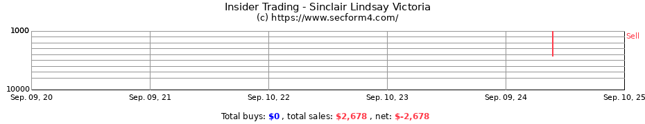 Insider Trading Transactions for Sinclair Lindsay Victoria