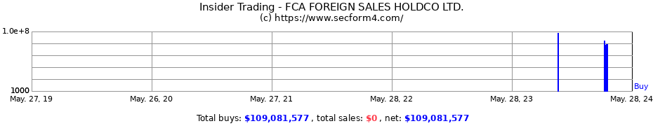 Insider Trading Transactions for FCA FOREIGN SALES HOLDCO LTD.