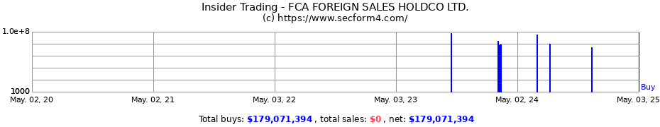 Insider Trading Transactions for FCA FOREIGN SALES HOLDCO LTD.