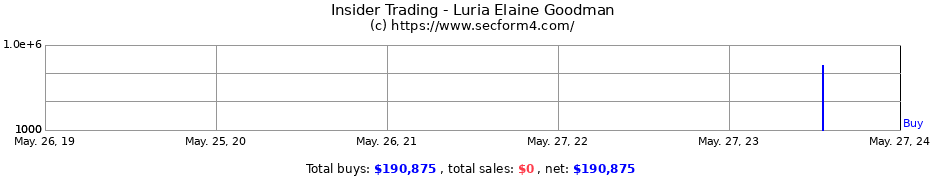 Insider Trading Transactions for Luria Elaine Goodman
