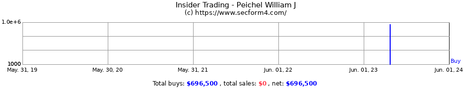 Insider Trading Transactions for Peichel William J