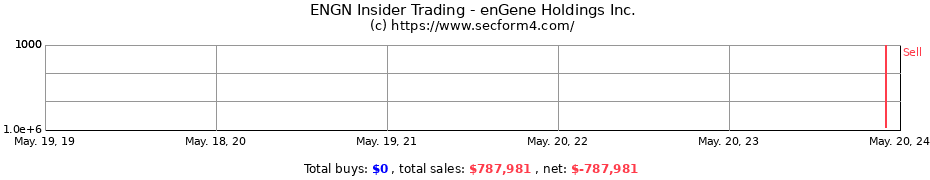 Insider Trading Transactions for enGene Holdings Inc.