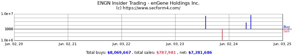 Insider Trading Transactions for enGene Holdings Inc.