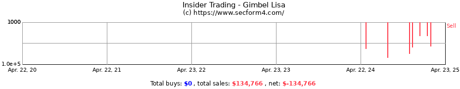 Insider Trading Transactions for Gimbel Lisa