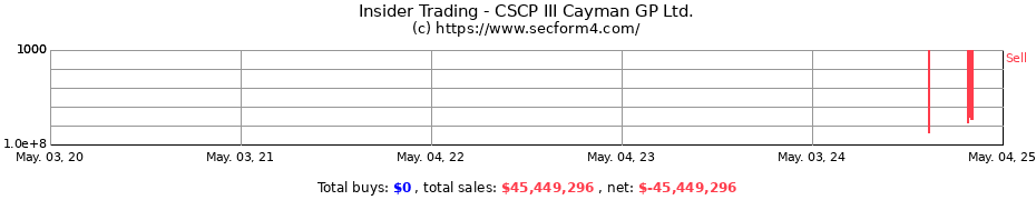 Insider Trading Transactions for CSCP III Cayman GP Ltd.