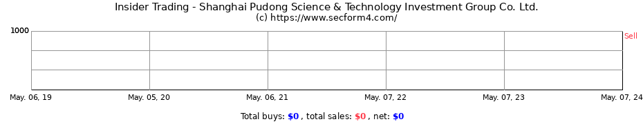 Insider Trading Transactions for Shanghai Pudong Science & Technology Investment Group Co. Ltd.