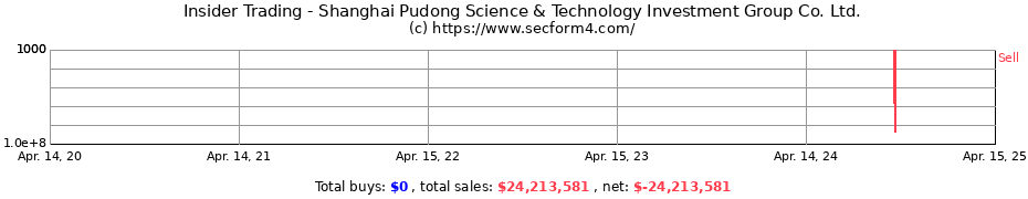 Insider Trading Transactions for Shanghai Pudong Science & Technology Investment Group Co. Ltd.