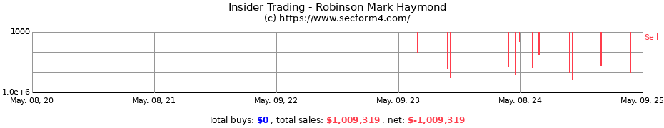 Insider Trading Transactions for Robinson Mark Haymond