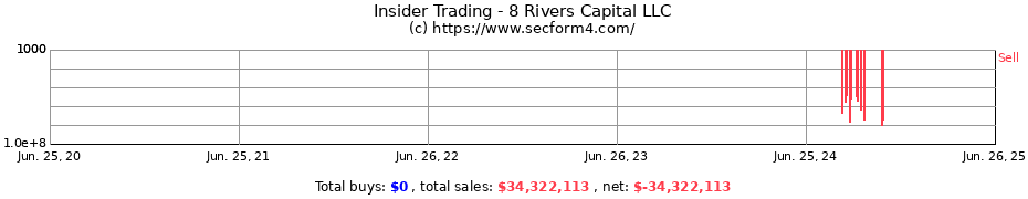 Insider Trading Transactions for 8 Rivers Capital LLC