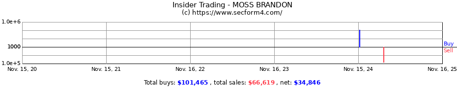 Insider Trading Transactions for MOSS BRANDON