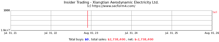 Insider Trading Transactions for Xiangtian Aerodynamic Electricity Ltd.