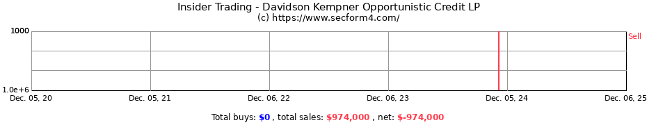 Insider Trading Transactions for Davidson Kempner Opportunistic Credit LP