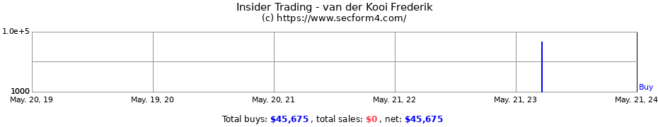 Insider Trading Transactions for van der Kooi Frederik