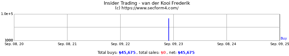 Insider Trading Transactions for van der Kooi Frederik