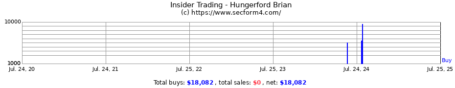 Insider Trading Transactions for Hungerford Brian