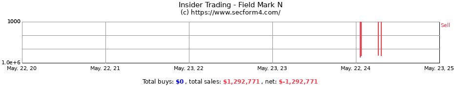 Insider Trading Transactions for Field Mark N