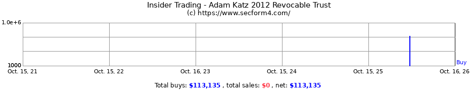 Insider Trading Transactions for Adam Katz 2012 Revocable Trust