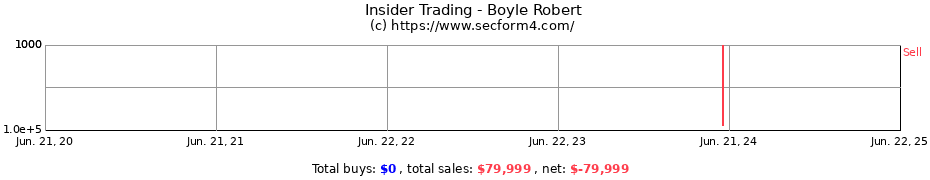 Insider Trading Transactions for Boyle Robert