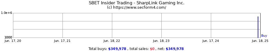 Insider Trading Transactions for SharpLink Gaming Inc.