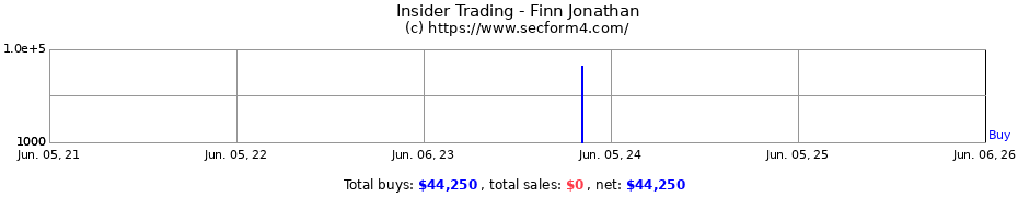 Insider Trading Transactions for Finn Jonathan