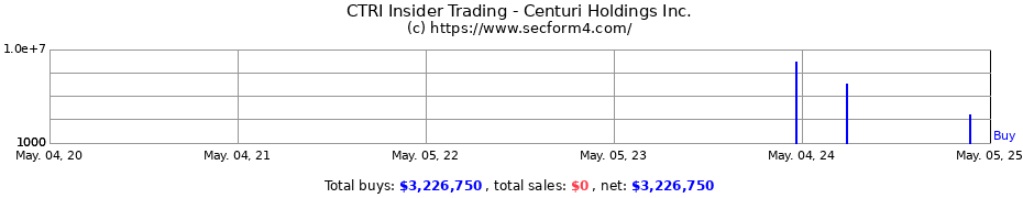 Insider Trading Transactions for Centuri Holdings Inc.