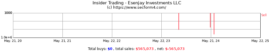 Insider Trading Transactions for Esenjay Investments LLC