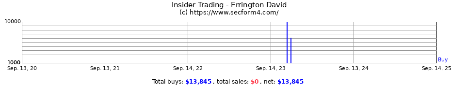 Insider Trading Transactions for Errington David