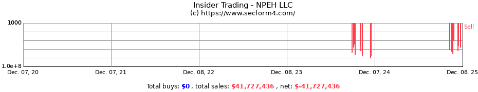 Insider Trading Transactions for NPEH LLC