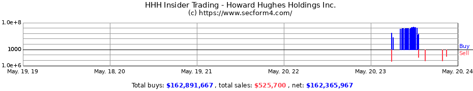 Insider Trading Transactions for Howard Hughes Holdings Inc.