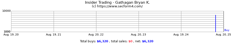 Insider Trading Transactions for Gathagan Bryan K.